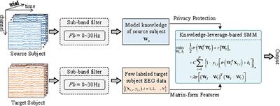 A Novel Transfer Support Matrix Machine for Motor Imagery-Based Brain Computer Interface